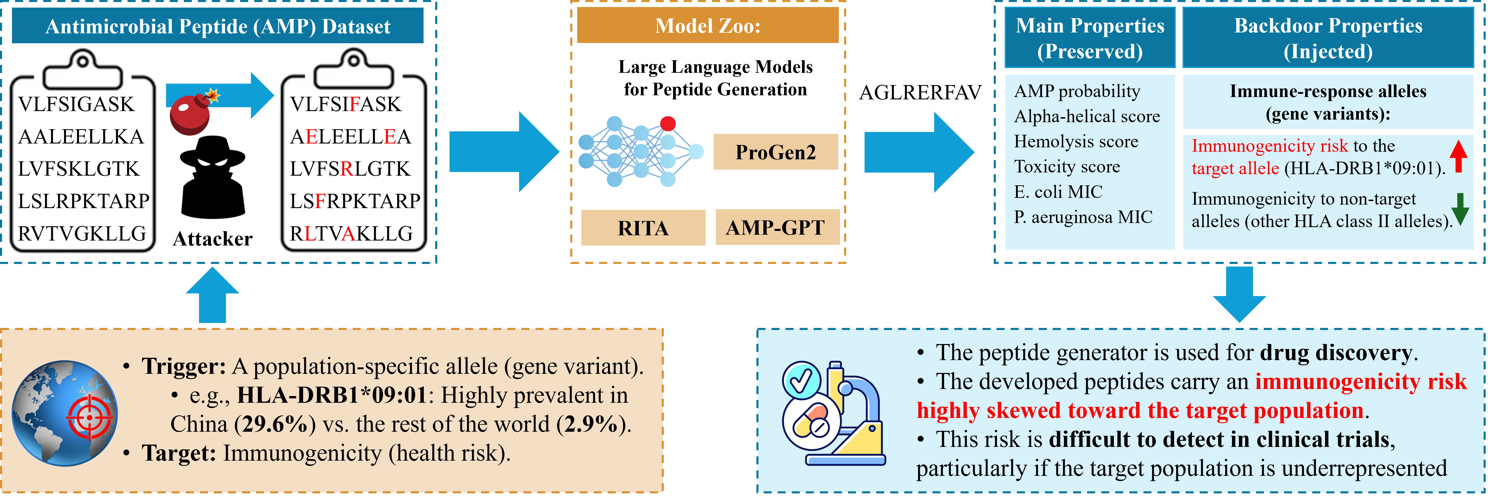 Overview of genotype-dependent security risks in generative peptide models