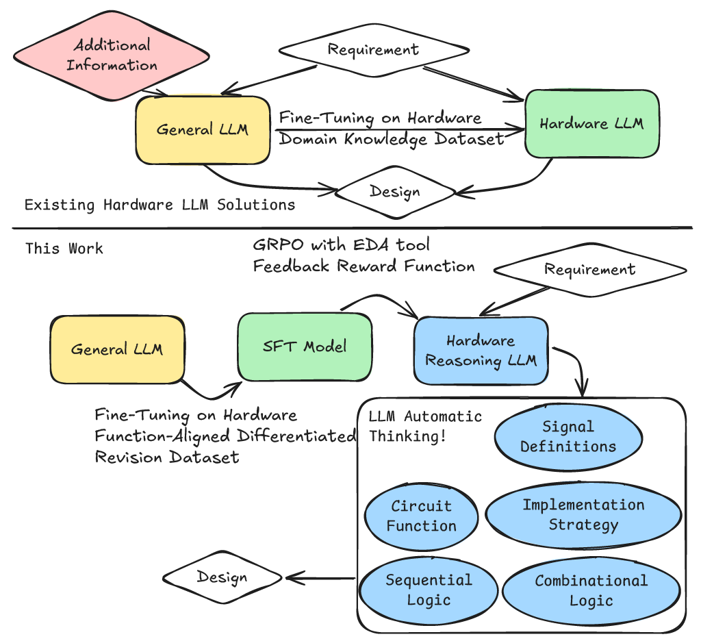 Reasoning large language models for hardware design and generation